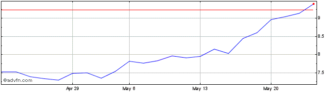 1 Month ETFS Natural Gas  Price Chart