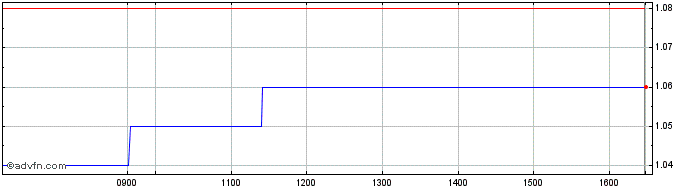 Intraday Notorious Pictures S.p.A Share Price Chart for 26/4/2024