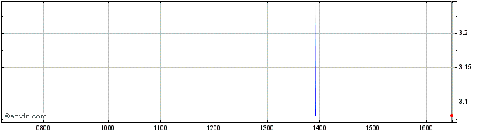 Intraday Next Re SIIQ Share Price Chart for 25/4/2024