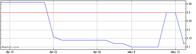 1 Month Next Re SIIQ Share Price Chart