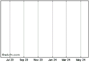 1 Year Galadriel Spe Chart
