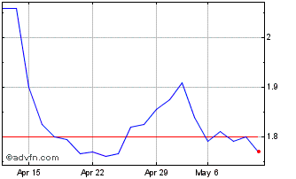 1 Month Neosperience Chart