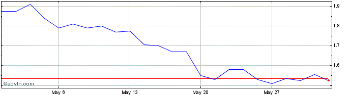 1 Month Neosperience Share Price Chart