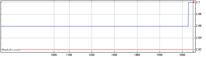Intraday NVP Share Price Chart for 26/4/2024