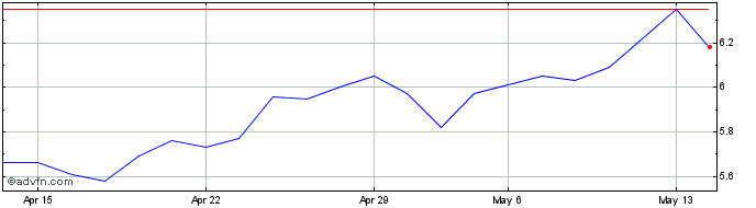 1 Month Newlat Food Share Price Chart