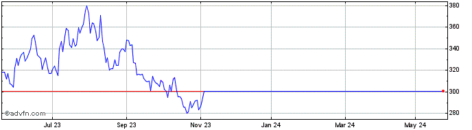 1 Year Morgan Stanley Bv  Price Chart