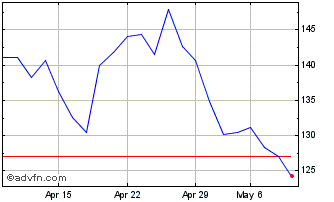 1 Month Morgan Stanley Bv Chart
