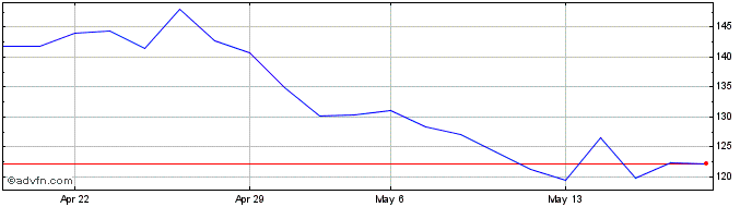 1 Month Morgan Stanley Bv  Price Chart