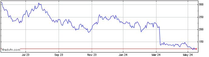 1 Year Morgan Stanley Bv  Price Chart