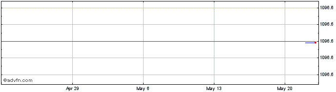 1 Month Morgan Stanley BV  Price Chart