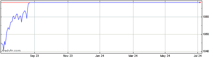 1 Year Morgan Stanley BV  Price Chart