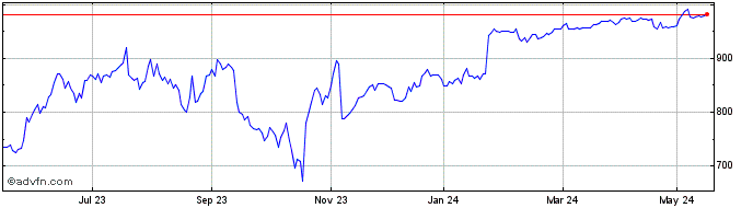 1 Year Morgan Stanley BV  Price Chart
