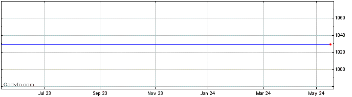 1 Year Morgan Stanley BV Share Price Chart