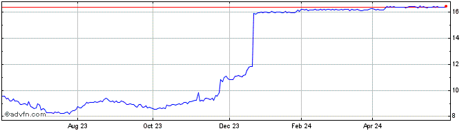 1 Year Openjobmetis Share Price Chart