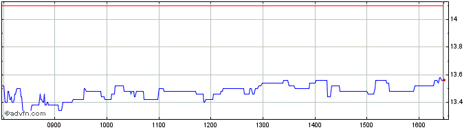 Intraday Orsero Share Price Chart for 23/4/2024