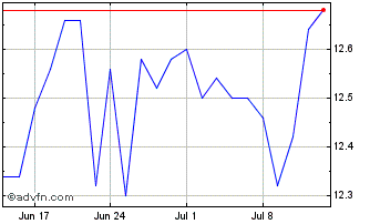 1 Month Orsero Chart