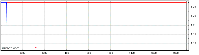 Intraday Officina StellareSpa Share Price Chart for 25/4/2024
