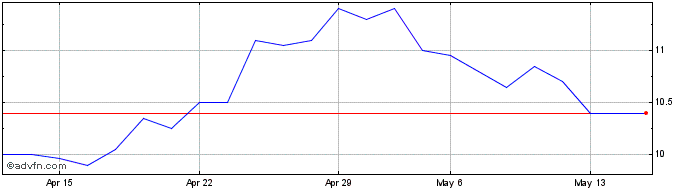 1 Month Officina StellareSpa Share Price Chart