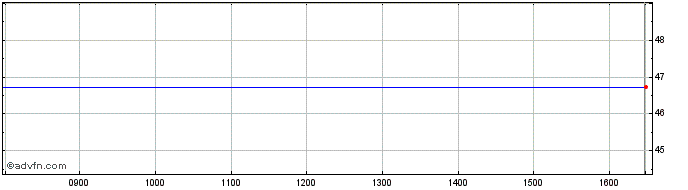 Intraday BNP PARIBAS ISSUANCE  Price Chart for 05/5/2024