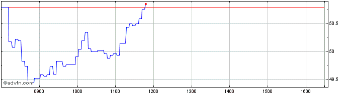 Intraday BNP PARIBAS ISSUANCE  Price Chart for 27/4/2024