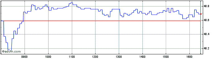 Intraday BNP Paribas Issuance  Price Chart for 02/5/2024