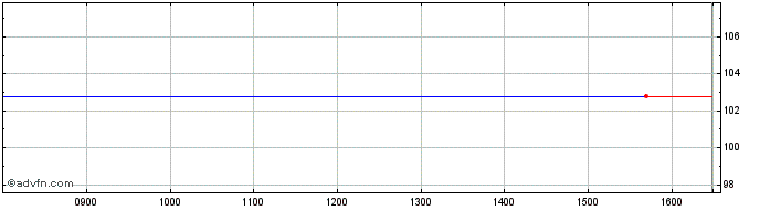 Intraday BNP Paribas Issuance  Price Chart for 04/5/2024
