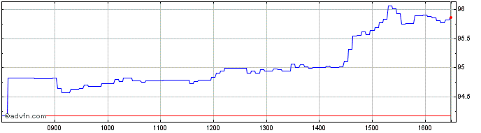 Intraday BNP Paribas Issuance  Price Chart for 02/5/2024