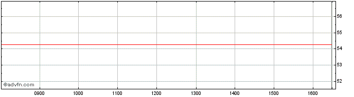 Intraday BNP Paribas Issuance  Price Chart for 07/5/2024