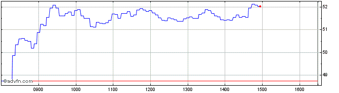 Intraday BNP Paribas Issuance  Price Chart for 06/5/2024