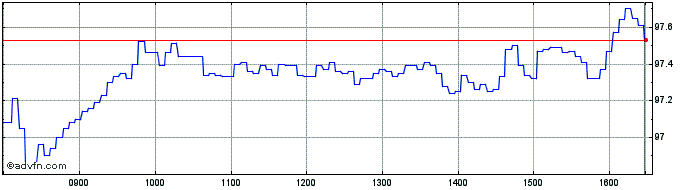 Intraday BNP Paribas Issuance  Price Chart for 03/5/2024