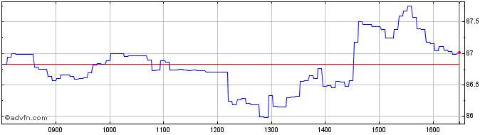 Intraday BNP Paribas Issuance  Price Chart for 27/4/2024