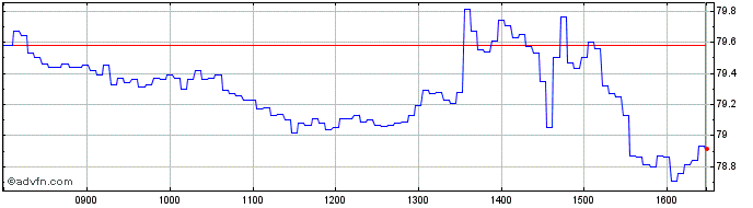 Intraday BNP Paribas Issuance  Price Chart for 09/5/2024