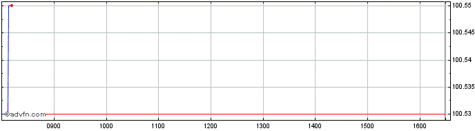 Intraday BNP Paribas Issuance  Price Chart for 05/5/2024