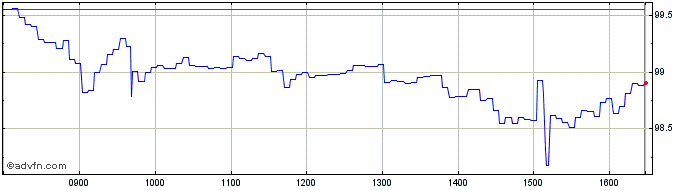 Intraday BNP Paribas Issuance  Price Chart for 03/5/2024