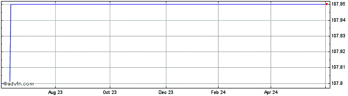 1 Year BNP Paribas Issuance Share Price Chart