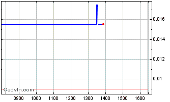 Intraday NLBNPIT1S260 20241220 120 Chart