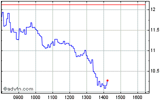 Intraday NLBNPIT203S7 20240619 17... Chart