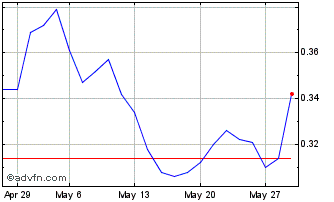 1 Month NLBNPIT20NX6 20251219 35... Chart