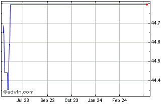 1 Year Amundi icpr Euro Corpora... Chart