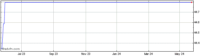 1 Year Amundi icpr Euro Corpora...  Price Chart