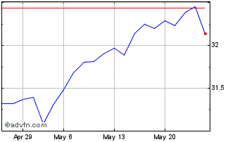 1 Month Amundi S&P 500 Climate N... Chart
