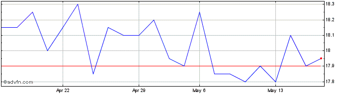 1 Month Philogen Share Price Chart