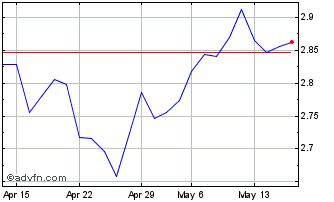 1 Month Piaggio & C Chart