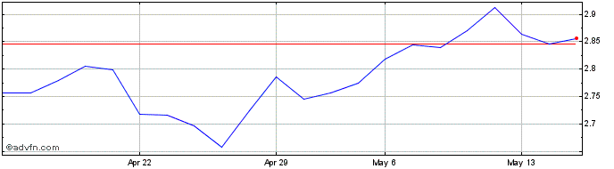 1 Month Piaggio & C Share Price Chart