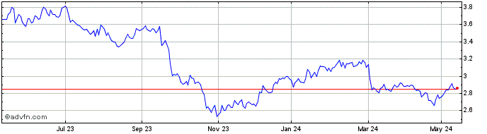 1 Year Piaggio & C Share Price Chart
