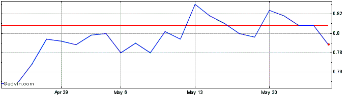 1 Month Pininfarina Share Price Chart