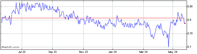 1 Year Pininfarina Share Price Chart