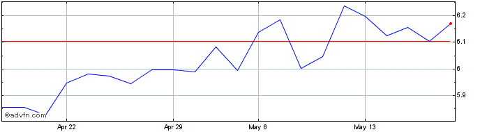 1 Month Pirelli & C Share Price Chart