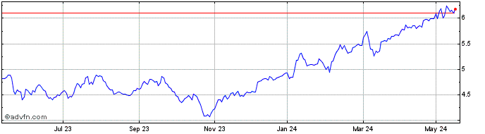 1 Year Pirelli & C Share Price Chart