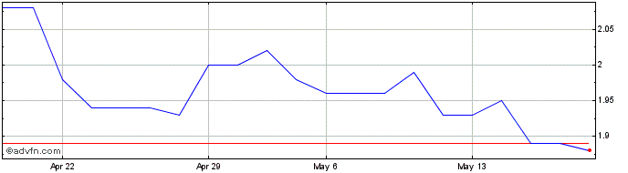 1 Month Promotica Share Price Chart